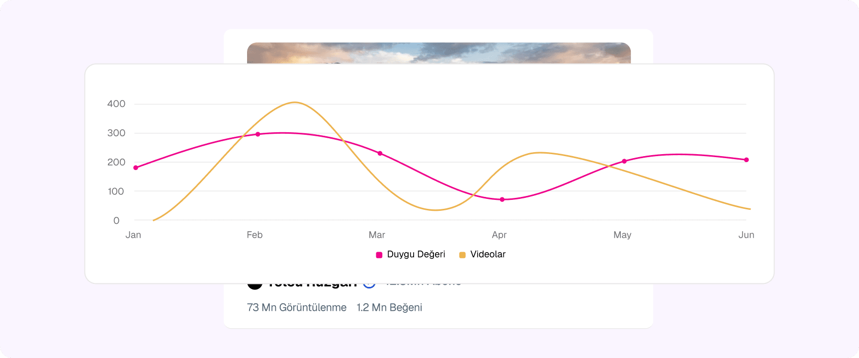 YouTube video duygu ve izlenme analizi grafiği